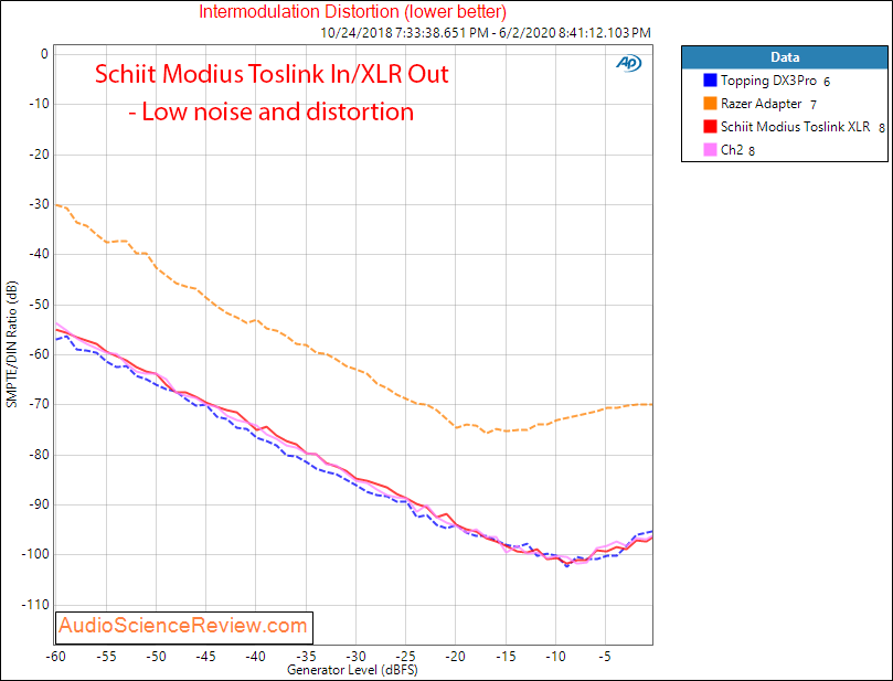 Schiit Modius Balanced USB DAC IMD Audio Measurements.png