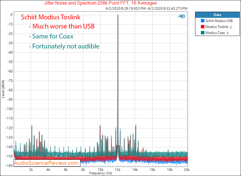 Schiit Modius Balanced USB DAC Toslink Coax Jitter Audio Measurements.png