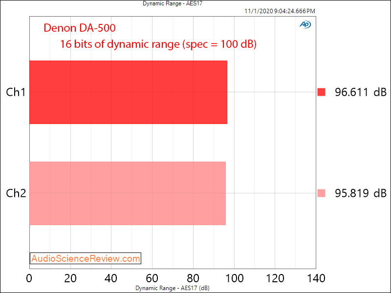 Schiit Modius  DAC Coax SPDIF Dynamic Range Audio Measurements.png