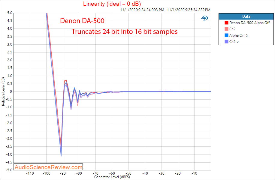 Schiit Modius  DAC Coax SPDIF LInearity Audio Measurements.png