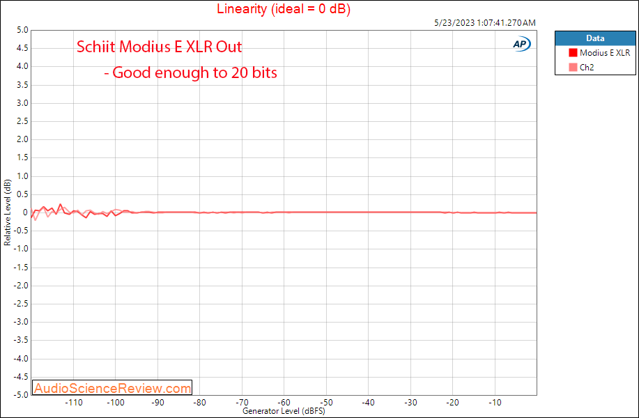 Schiit Modius E Balanced stereo audio dac coax Linearity measurement.png