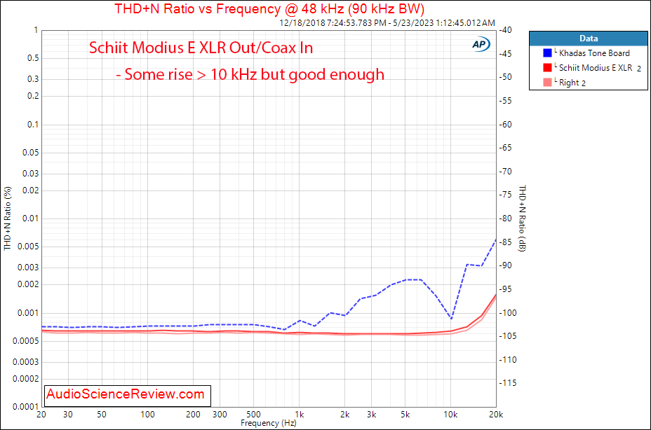 Schiit Modius E Balanced stereo audio dac coax THD+N vs Frequency measurement.png