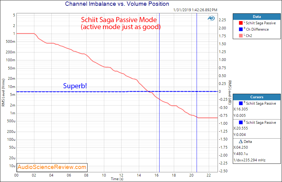 Schiit Saga Hybrid Tube Passive Pre-amplifier channel imbalance measurements.png