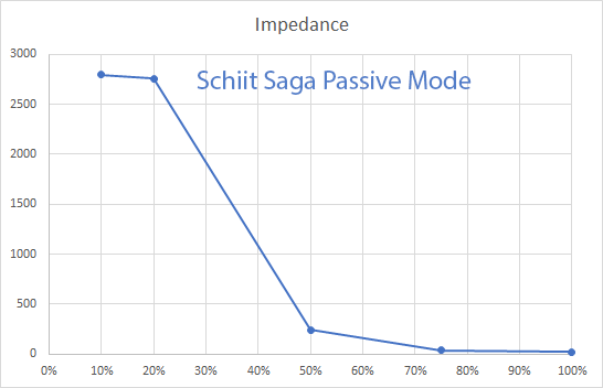 Schiit Saga Hybrid Tube Passive Pre-amplifier Output Impedance Graph measurements.png