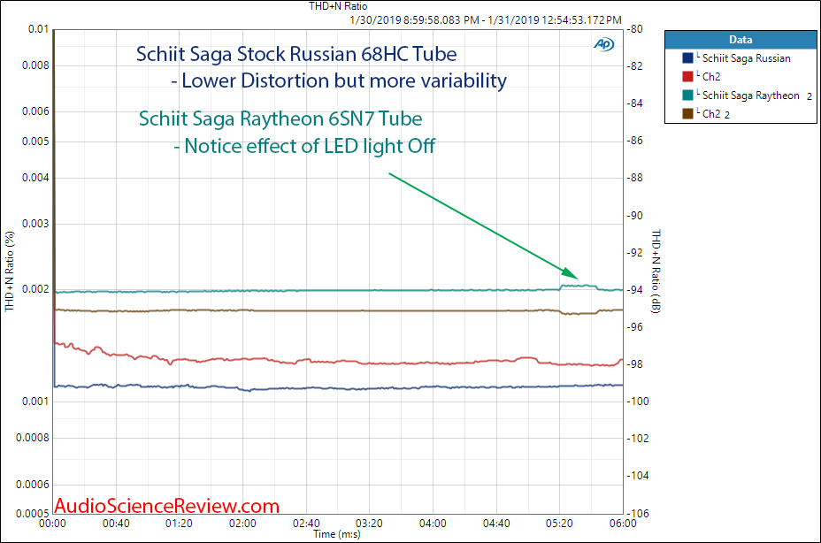 Schiit Saga Hybrid Tube Passive Pre-amplifier Raytheon Tube Rolling measurements.png