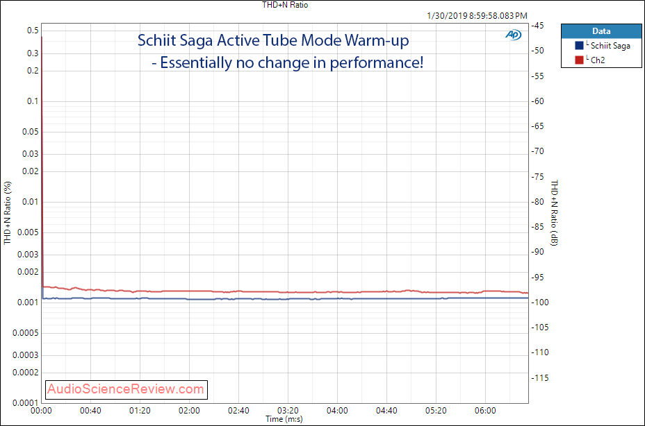 Schiit Saga Hybrid Tube Passive Pre-amplifier Tube Warm-up measurements.png