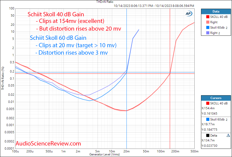 Schiit SKOLL Phono preamp stage balanced THD vs Input Level measurement.png