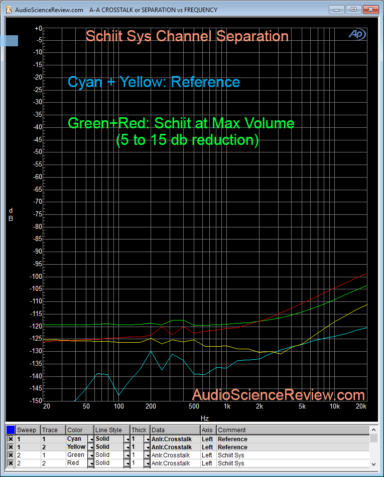 Schiit Sys Channel Separation Measurement.png