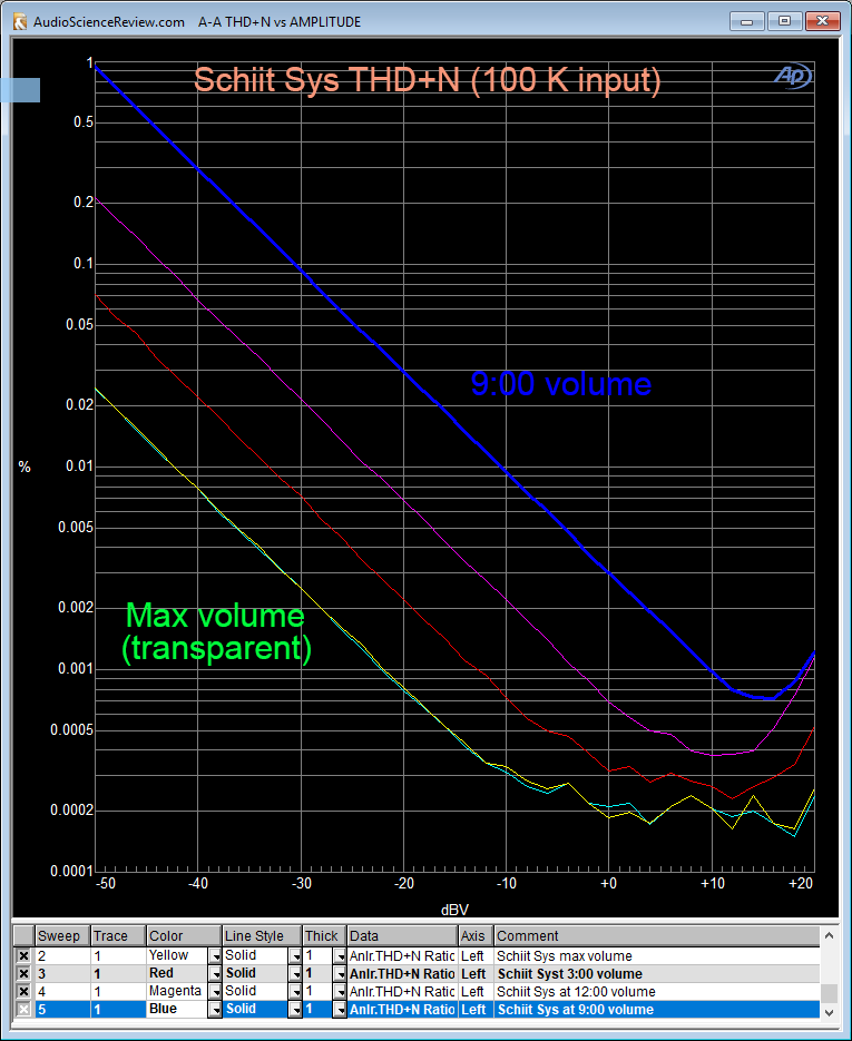 Schiit Sys THD+N measurement.png