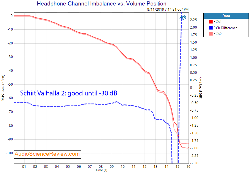 Schiit Valhalla 2 Tube Headphone Amplifier Channel Imbalance Audio Measurements.png