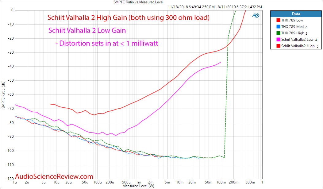 Schiit Valhalla 2 Tube Headphone Amplifier IMD distortion versus power Audio Measurements.png