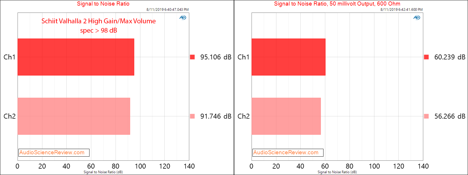 Schiit Valhalla 2 Tube Headphone Amplifier SNR Audio Measurements.png