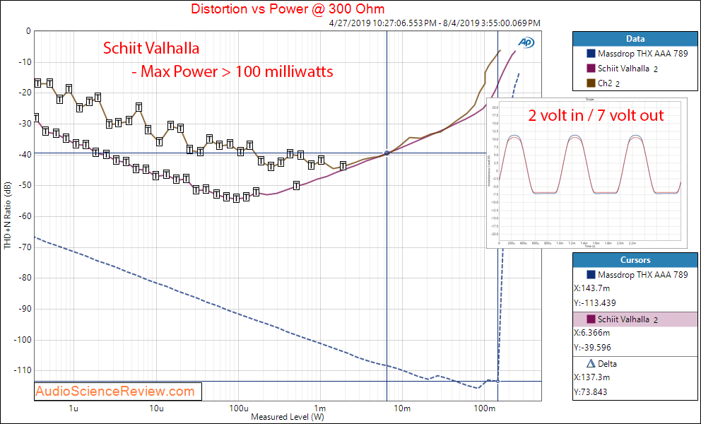 Schiit Valhalla Tube Headphone Amplifier Power vs Distortion at 300 Ohm Audio Measurements.png