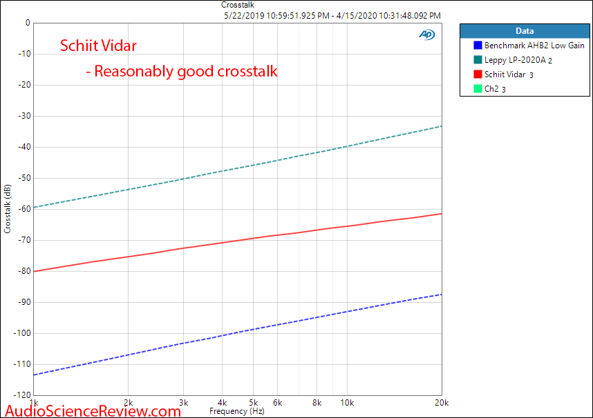 Schiit Vidar Stereo Amplifier Crosstalk Audio Measurements.png