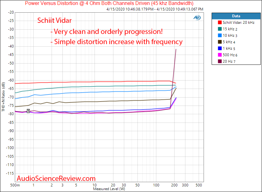 Schiit Vidar Stereo Amplifier Power into 4 ohm versus level versus frequency Audio Measurements.png