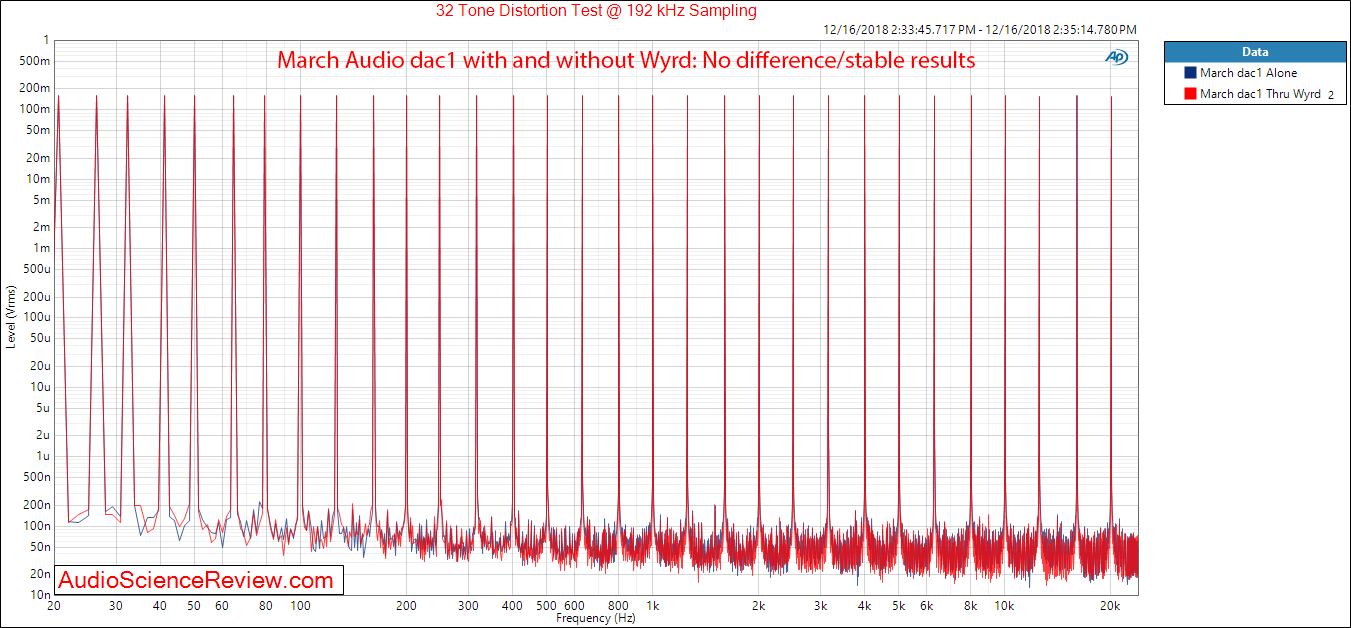 Schiit Wyrd with March Audio dac1 Multitone Measurement.png