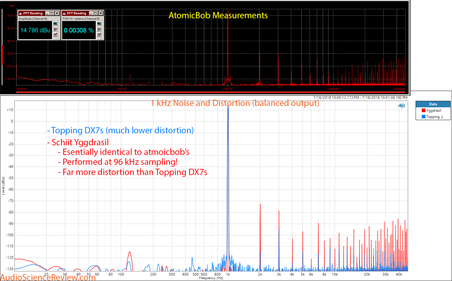 Schiit Yggdrasil DAC 1 kHz 0 dBFS compared to Topping DX7s Measurement.png