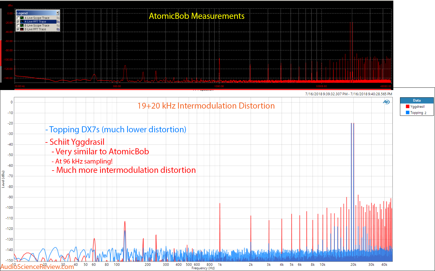 Schiit Yggdrasil DAC 19+20 kHz Intermodulation distortion compared to Topping DX7s Measurement.png