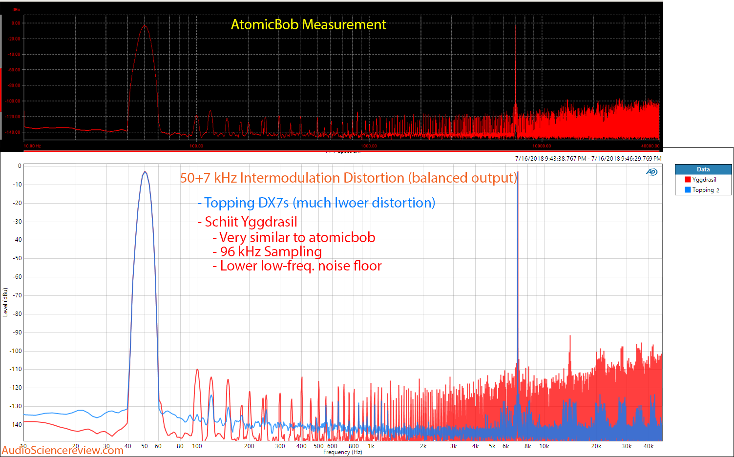 Schiit Yggdrasil DAC 50+70 kHz Intermodulation distortion compared to Topping DX7s Measurement.png