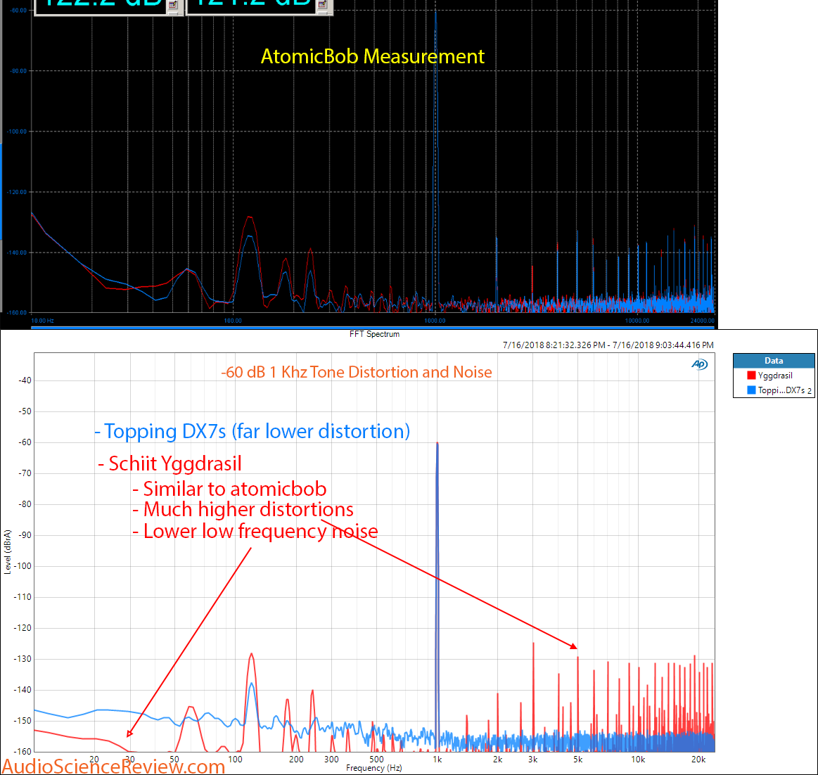 Schiit Yggdrasil DAC -60 dB 1 Khz distortion compared to Topping DX7s Measurement.png