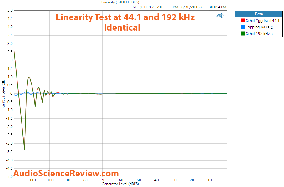 Schiit Yggdrasil DAC at 192 kHz vs 44100 measurement.png