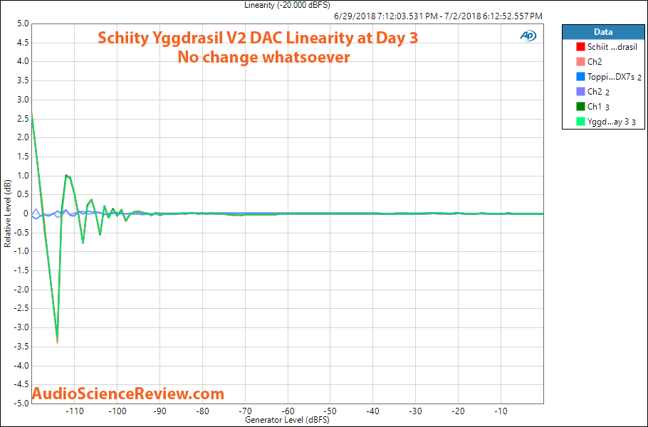 Schiit Yggdrasil DAC Day 3 Linearity Measurement.png