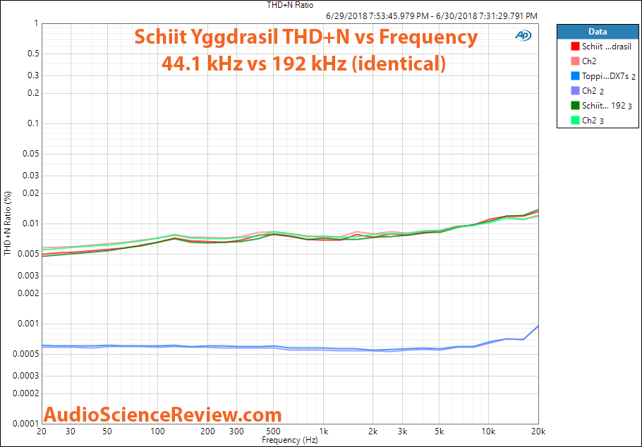 Schiit Yggdrasil DAC THD at 192 kHz vs 48 kHz measurement.png