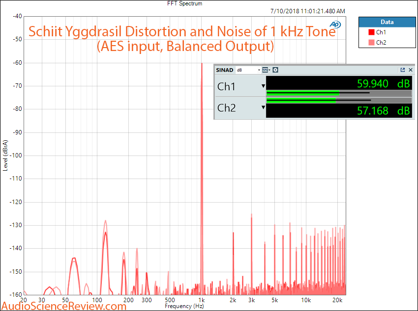 Schiit Yggdrasil DAC THD+N and SINAD measurement.png