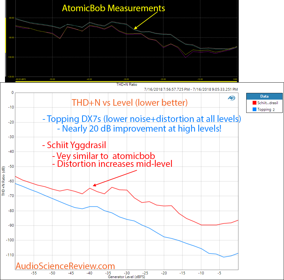 Schiit Yggdrasil DAC THD+N versus level compared to Topping DX7s Measurement.png