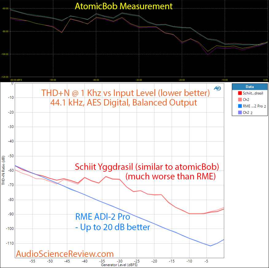 Schiit Yggdrasil DAC vs RME ADI-2 Pro THD+N vs Level measurements.png