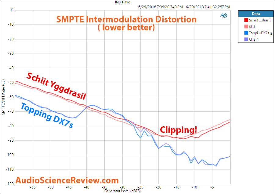 Schiit Yggdrasil DAC vs Topping DX7s DAC IMD Distortion Measurement.png