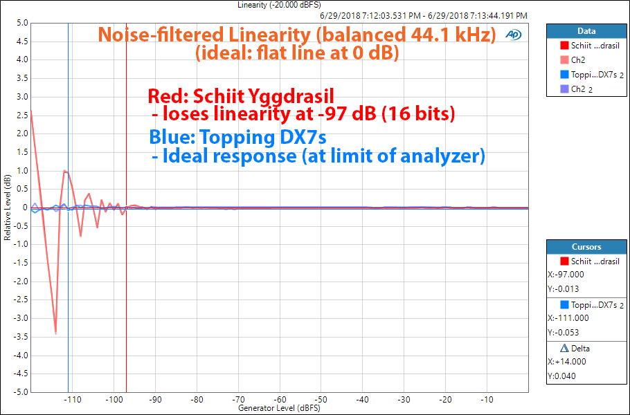Schiit Yggdrasil DAC vs Topping DX7s DAC Linearity Measurement.png