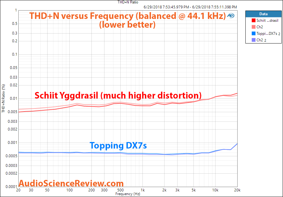 Schiit Yggdrasil DAC vs Topping DX7s DAC THD Distortion Measurement.png