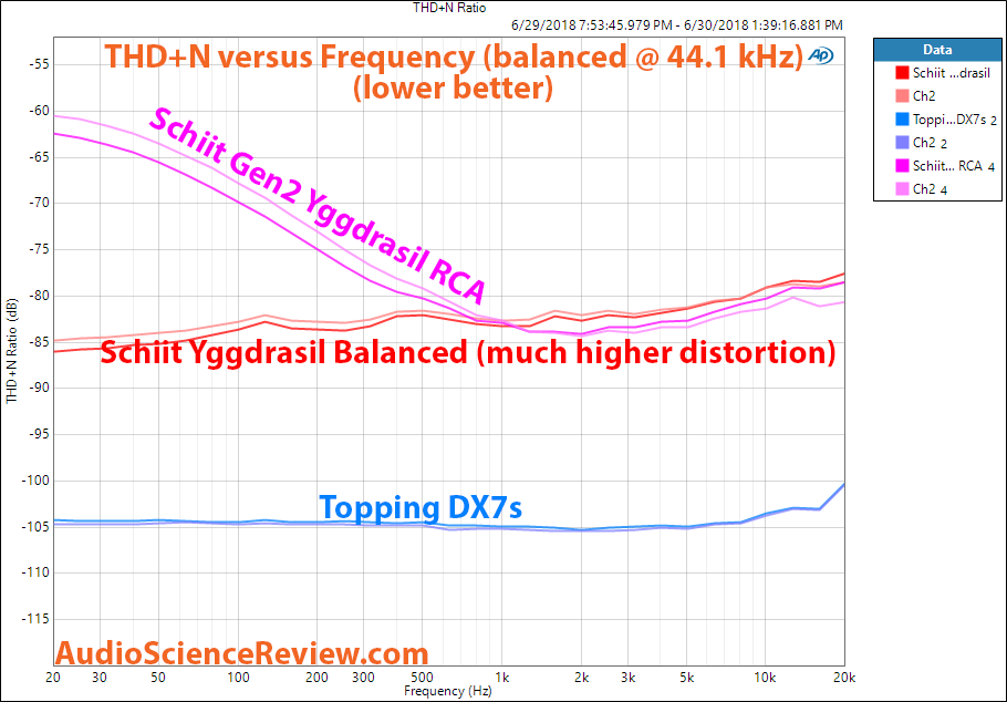 Schiit Yggdrasil DAC vs Topping DX7s DAC THD Distortion Unbalanced Measurement.png