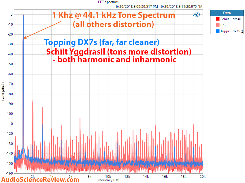 Schiit Yggdrasil DAC vs Topping DX7s DAC1 khz residual Distortion Measurement.png