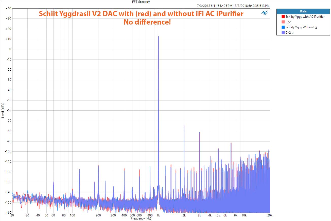 Schiit Yggdrasil DAC with iPurifier AC filter FFT noise and distortion measurement.png