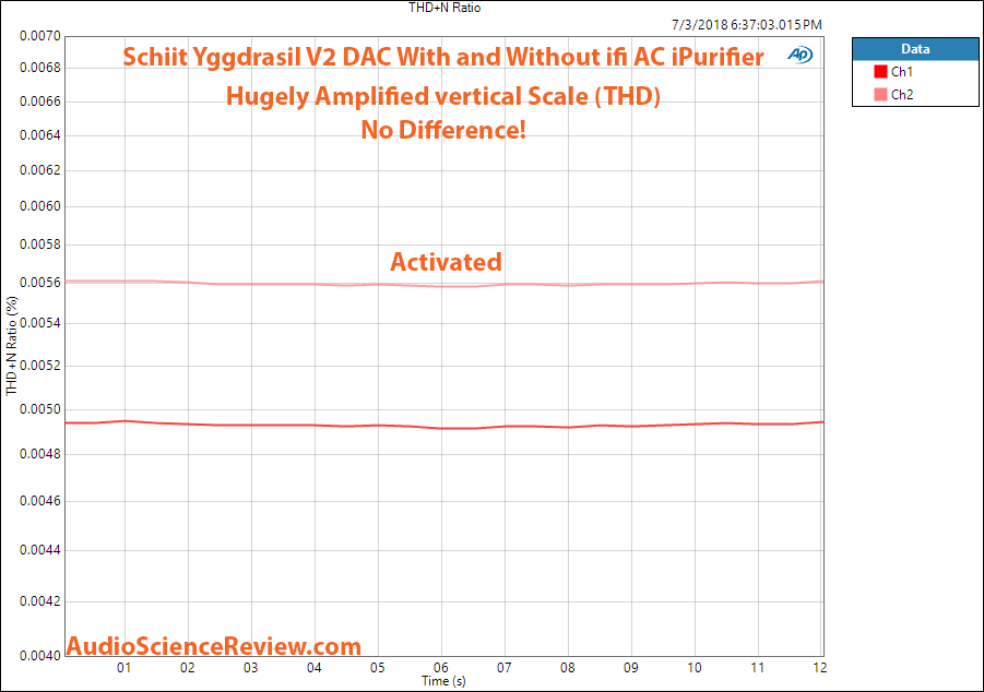 Schiit Yggdrasil DAC with iPurifier AC filter THD noise and distortion measurement.png