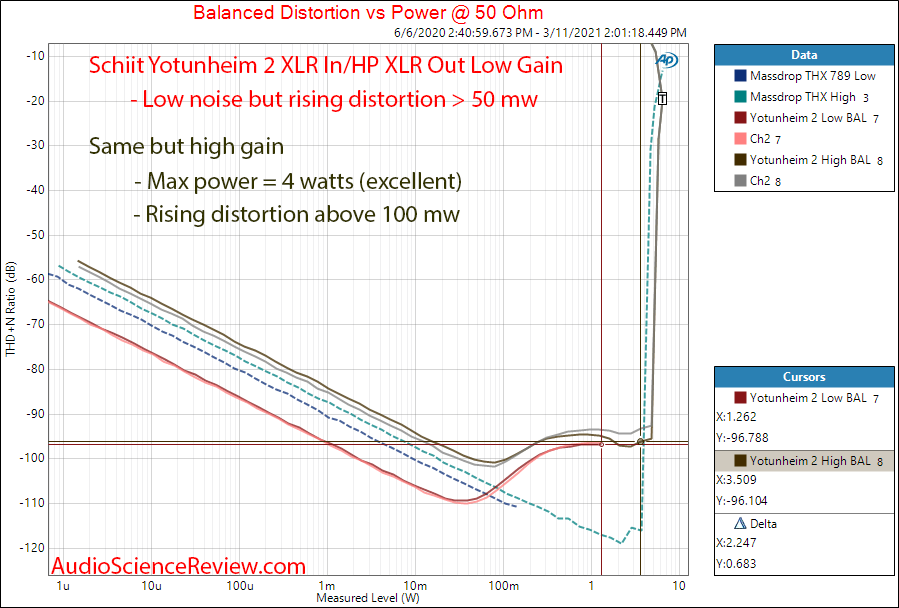 Schiit Yotunheim 2 Measurements power into 50 ohm balanced.png