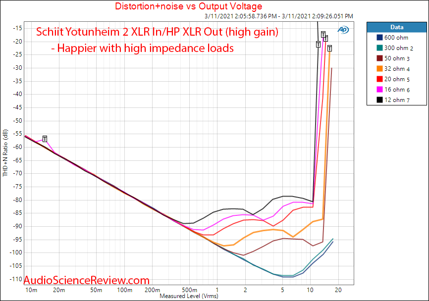 Schiit Yotunheim 2 Measurements power vs distortion vs impedance balanced.png