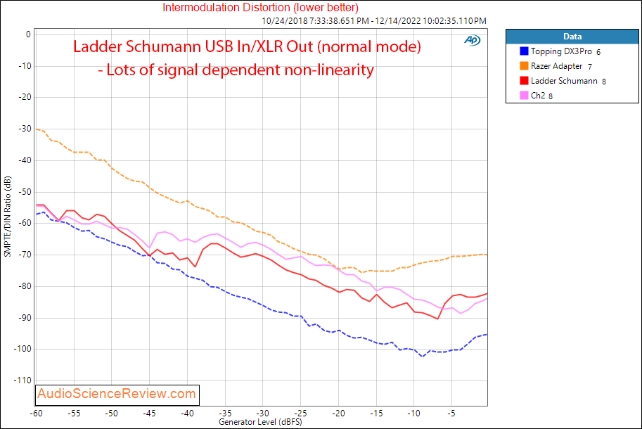 Schumann Ladder R2R DAC USB Stereo XLR IMD Measurements.png