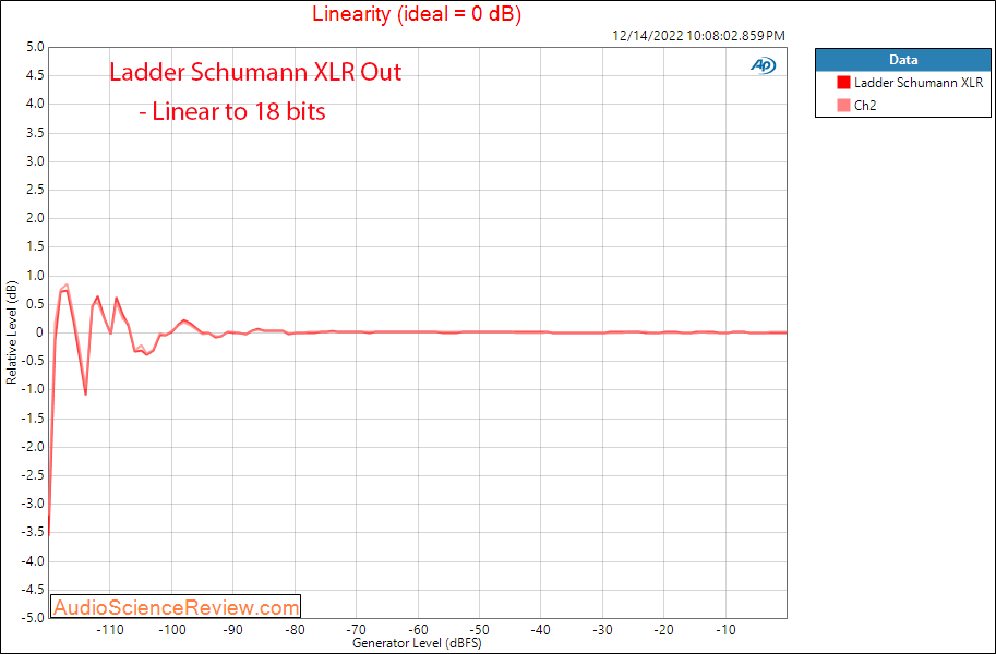Schumann Ladder R2R DAC USB Stereo XLR Linearity Measurements.png