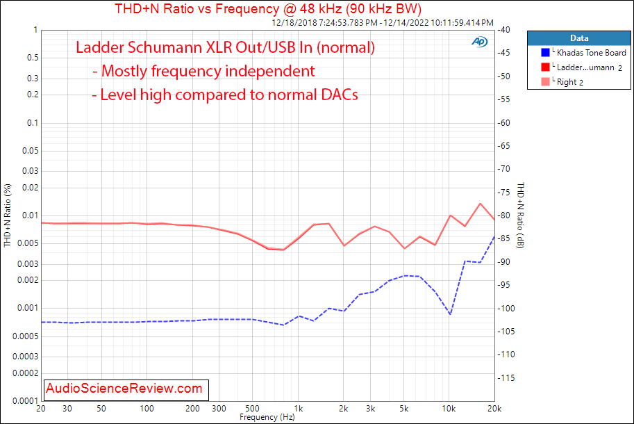 Schumann Ladder R2R DAC USB Stereo XLR THD vs Frequency Measurements.png