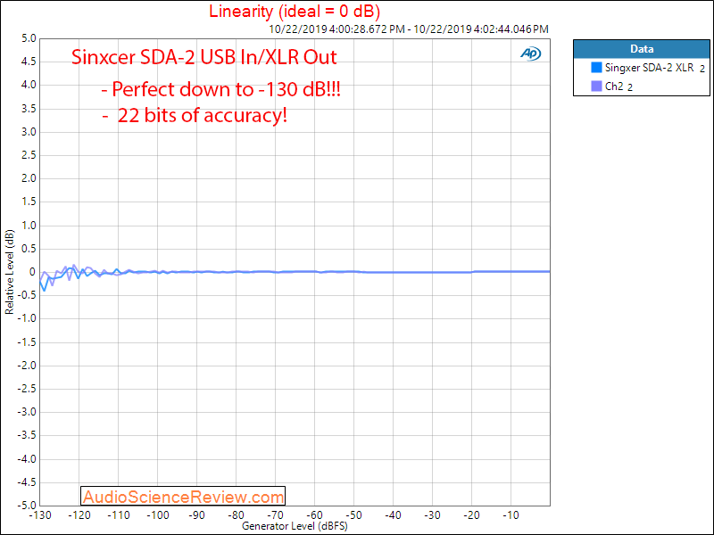 SDA-2 Linearity -130 dB.png