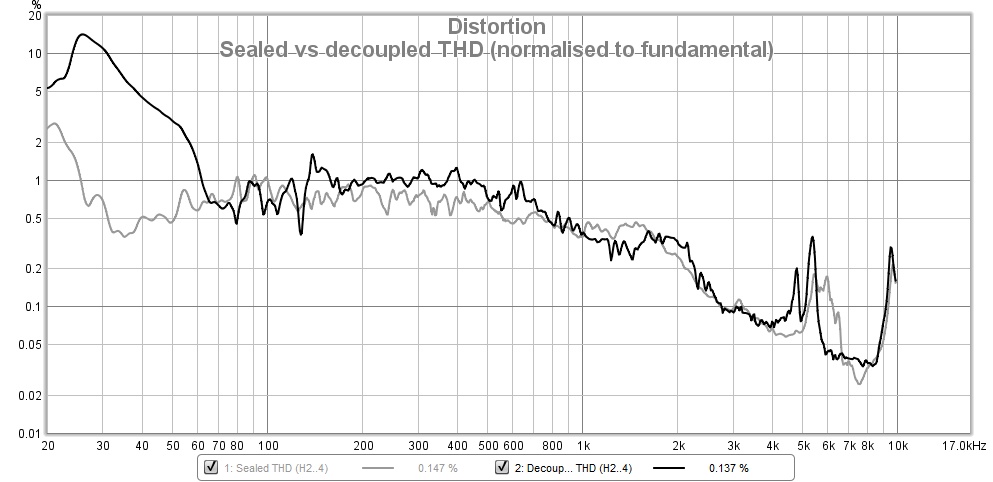 Sealed vs decoupled THD.jpg