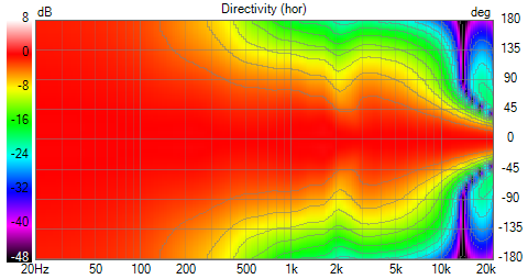 SEAS 3-way var4 Directivity (hor).png