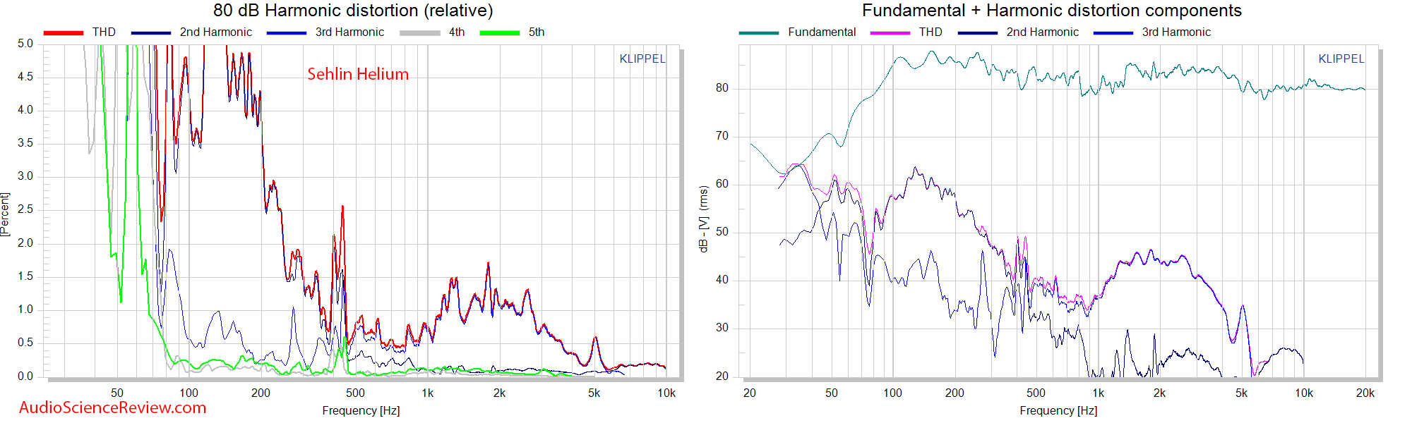 Sehlin Helium DIY Speaker Distortion Audio Measurements.png