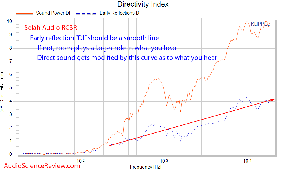 Selah Audio RC3R 3-way speaker spinorama directivity index audio measurements.png