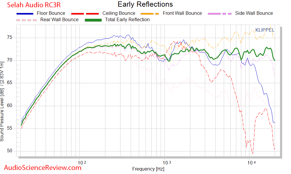Selah Audio RC3R 3-way speaker spinorama early reflections audio measurements.png