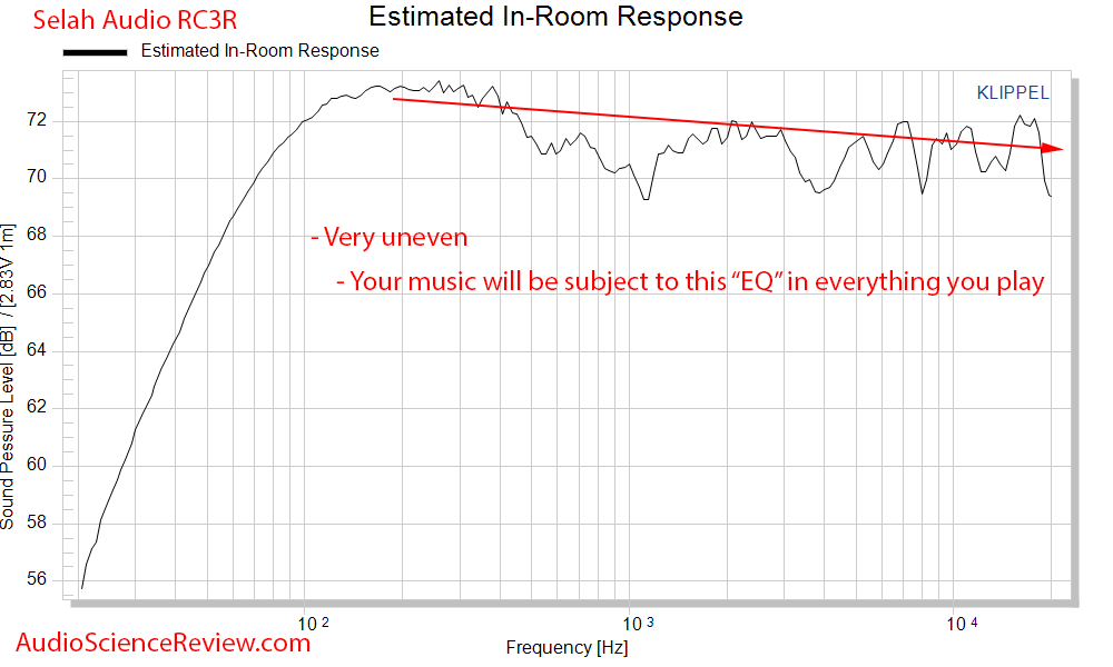 Selah Audio RC3R 3-way speaker spinorama estimated in-room response audio measurements.png