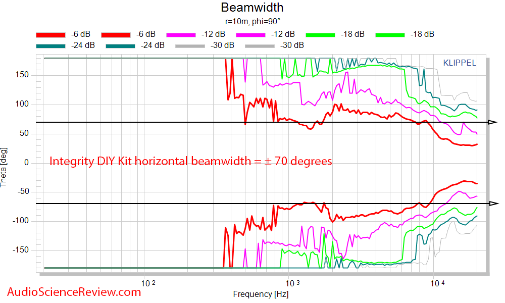 Selah Jeff Bagby Integrity DIY Speaker Kit Beamwidth response measurements.png